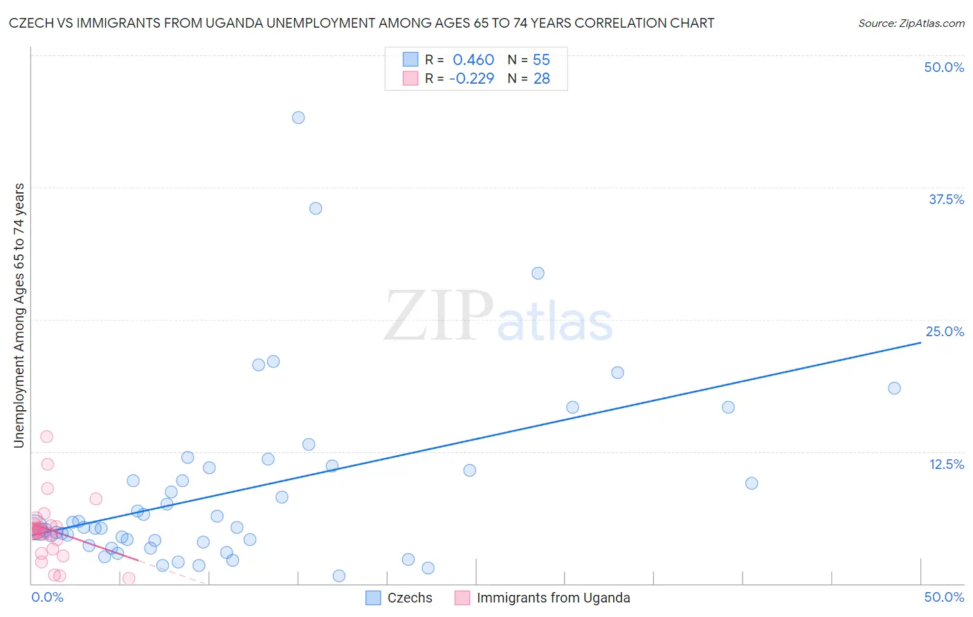 Czech vs Immigrants from Uganda Unemployment Among Ages 65 to 74 years