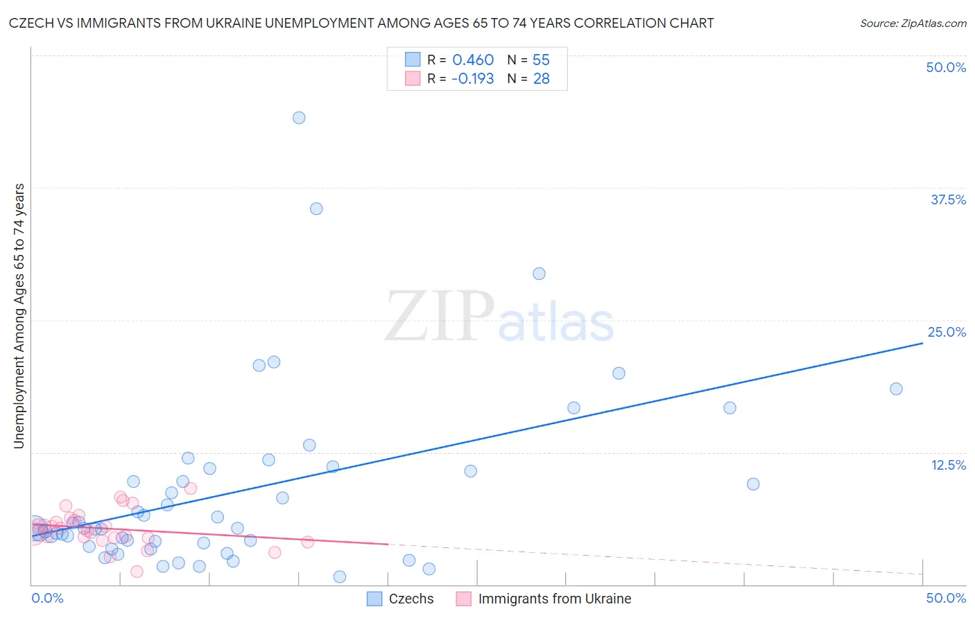 Czech vs Immigrants from Ukraine Unemployment Among Ages 65 to 74 years