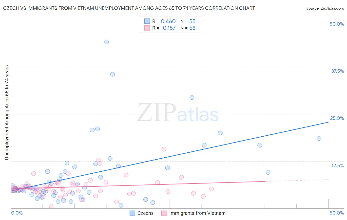 Czech vs Immigrants from Vietnam Unemployment Among Ages 65 to 74 years