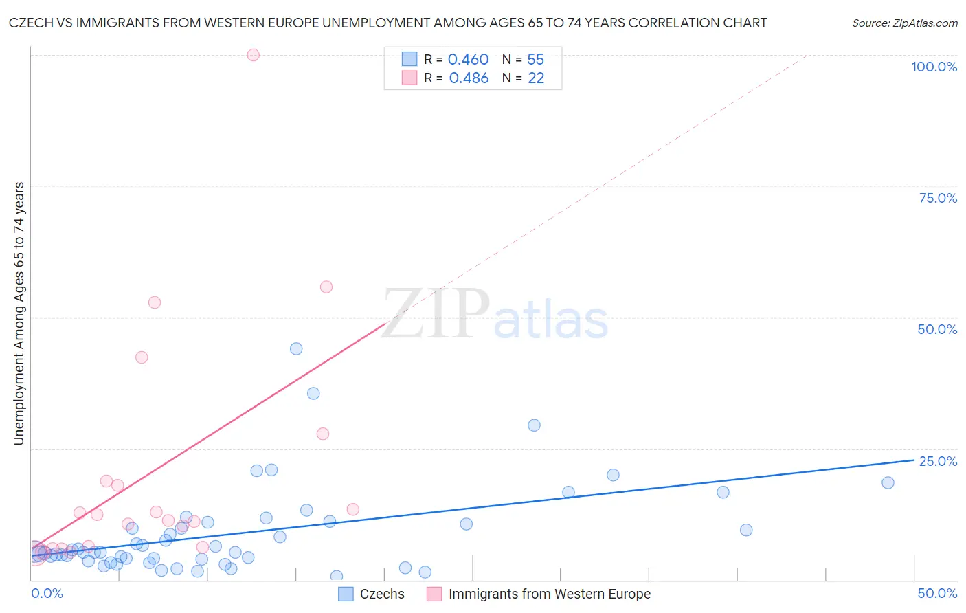 Czech vs Immigrants from Western Europe Unemployment Among Ages 65 to 74 years