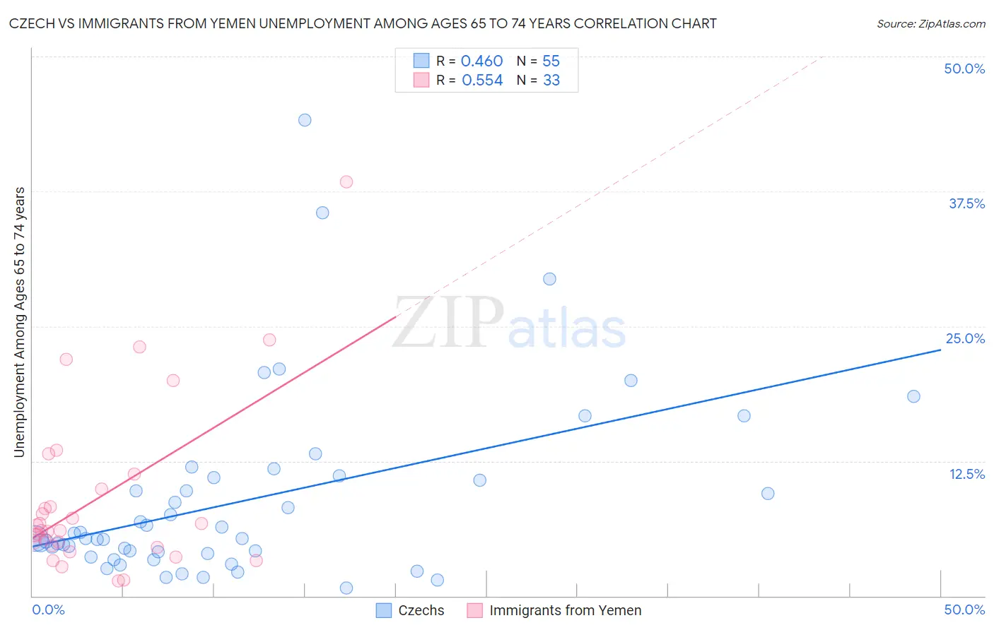 Czech vs Immigrants from Yemen Unemployment Among Ages 65 to 74 years