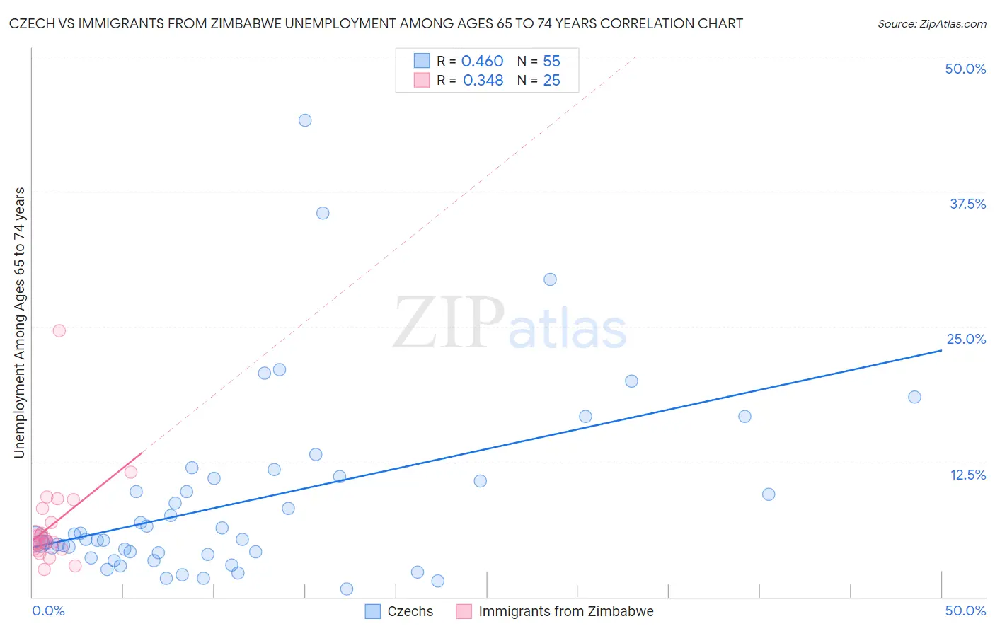 Czech vs Immigrants from Zimbabwe Unemployment Among Ages 65 to 74 years