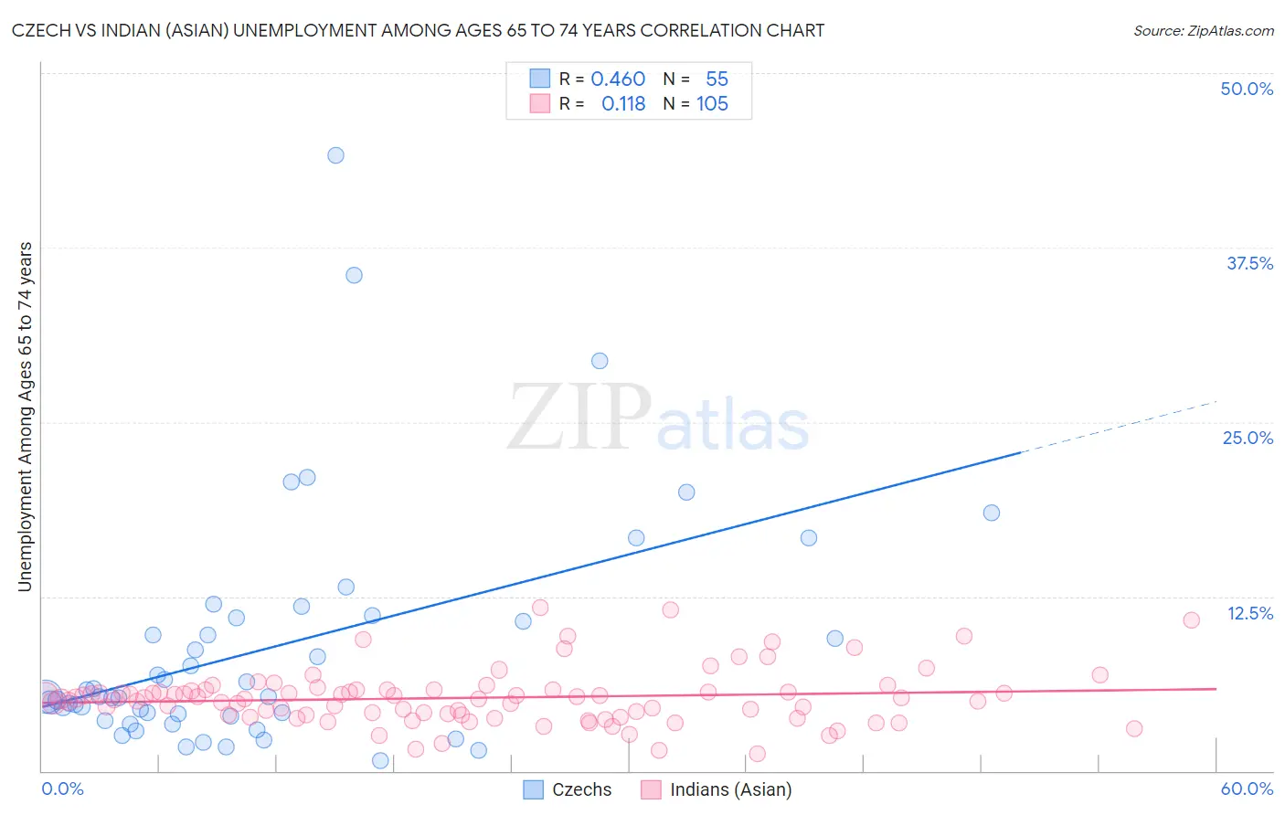 Czech vs Indian (Asian) Unemployment Among Ages 65 to 74 years