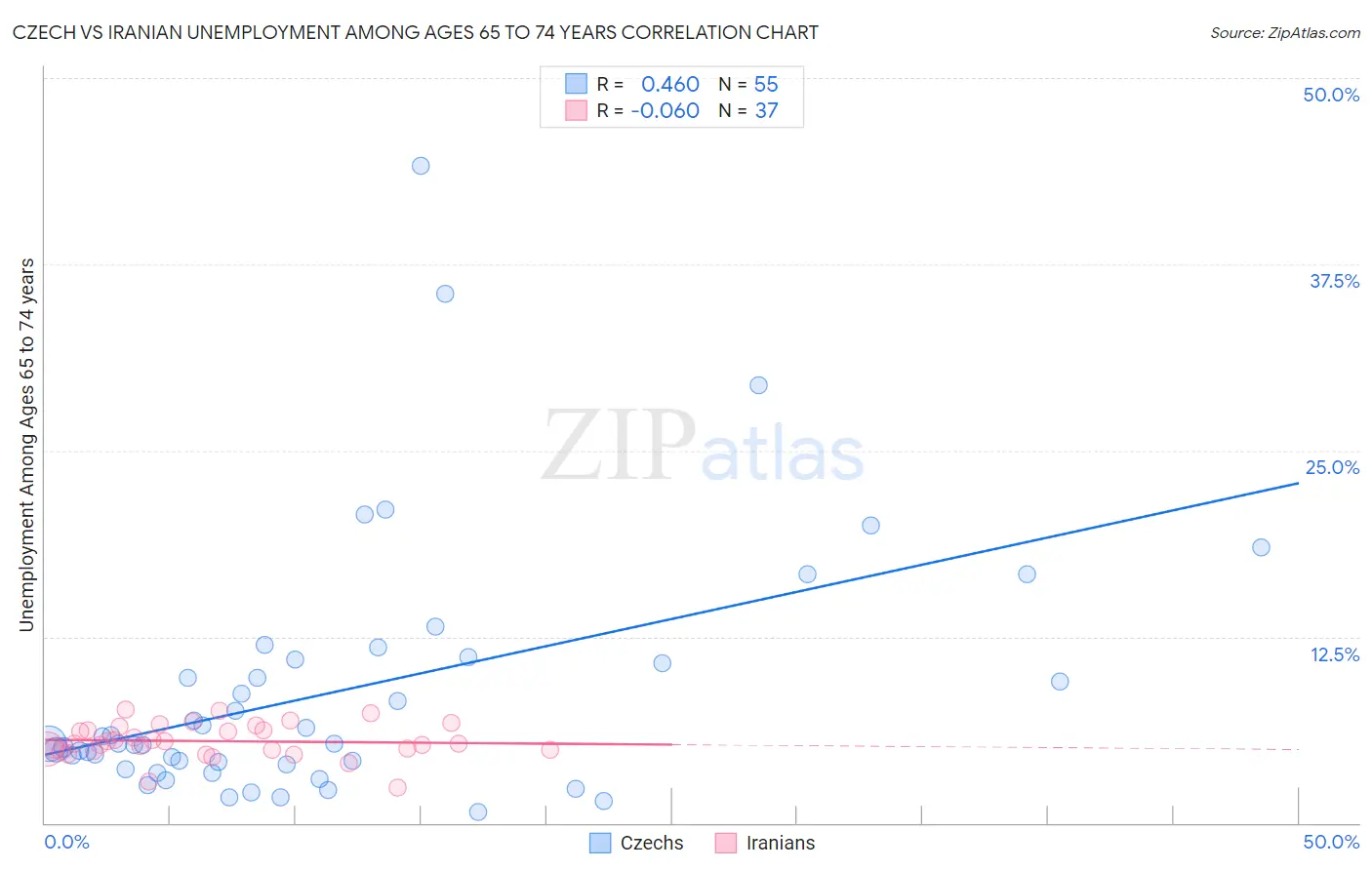 Czech vs Iranian Unemployment Among Ages 65 to 74 years
