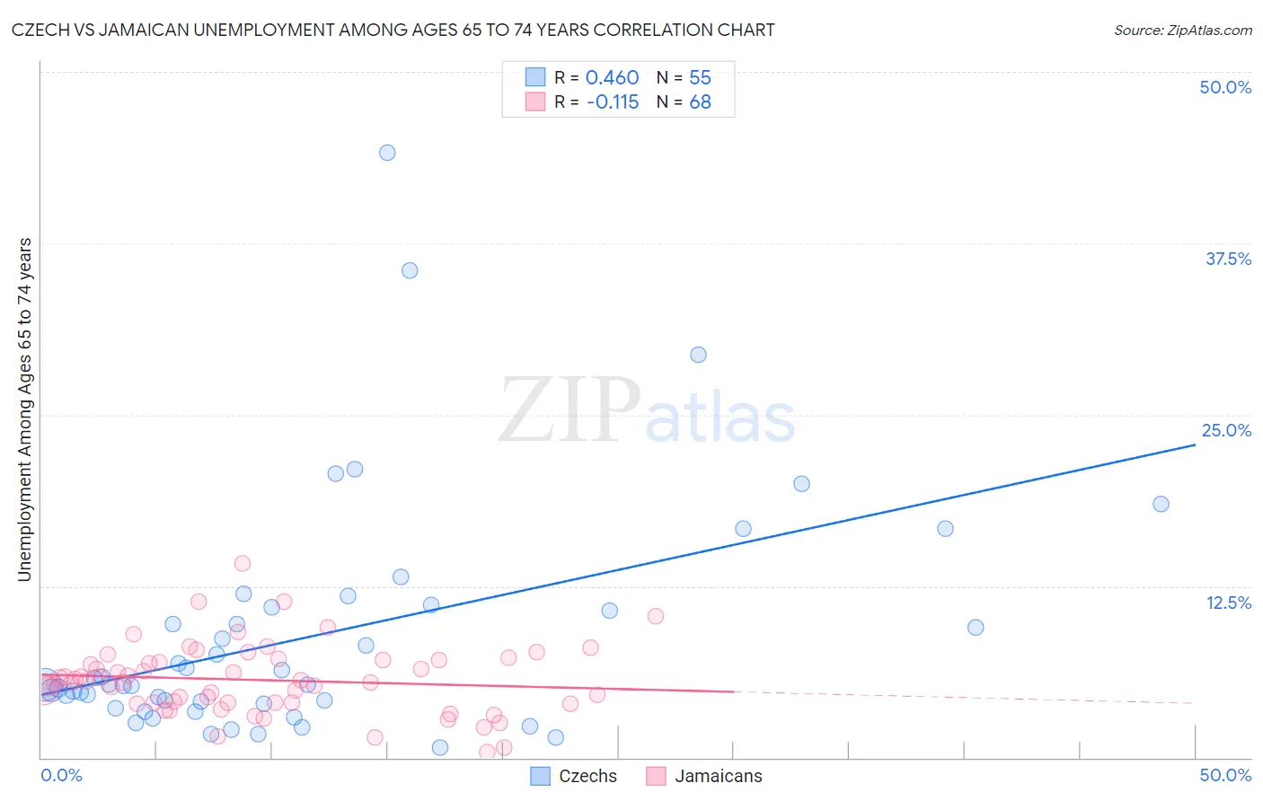 Czech vs Jamaican Unemployment Among Ages 65 to 74 years