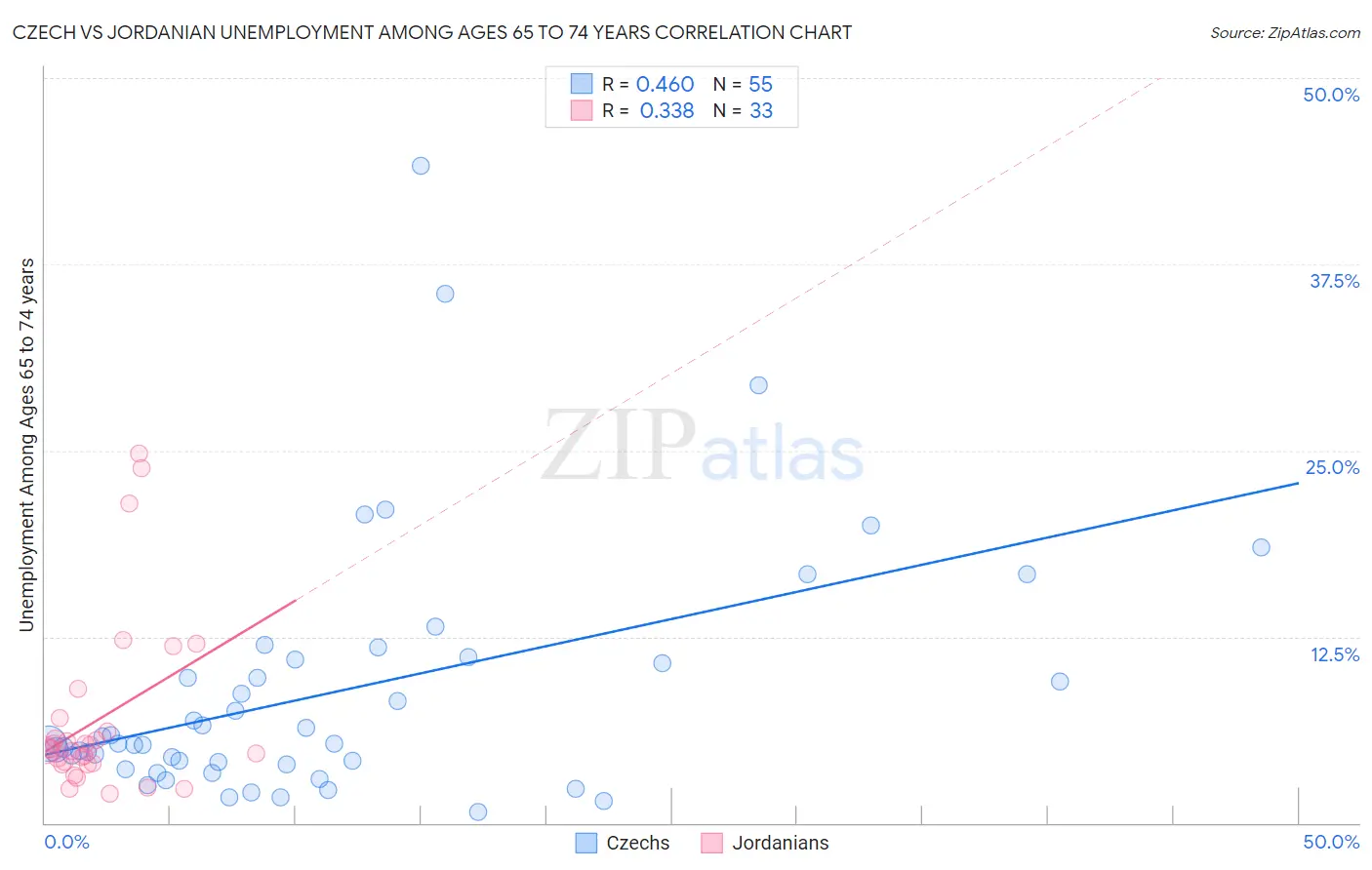 Czech vs Jordanian Unemployment Among Ages 65 to 74 years