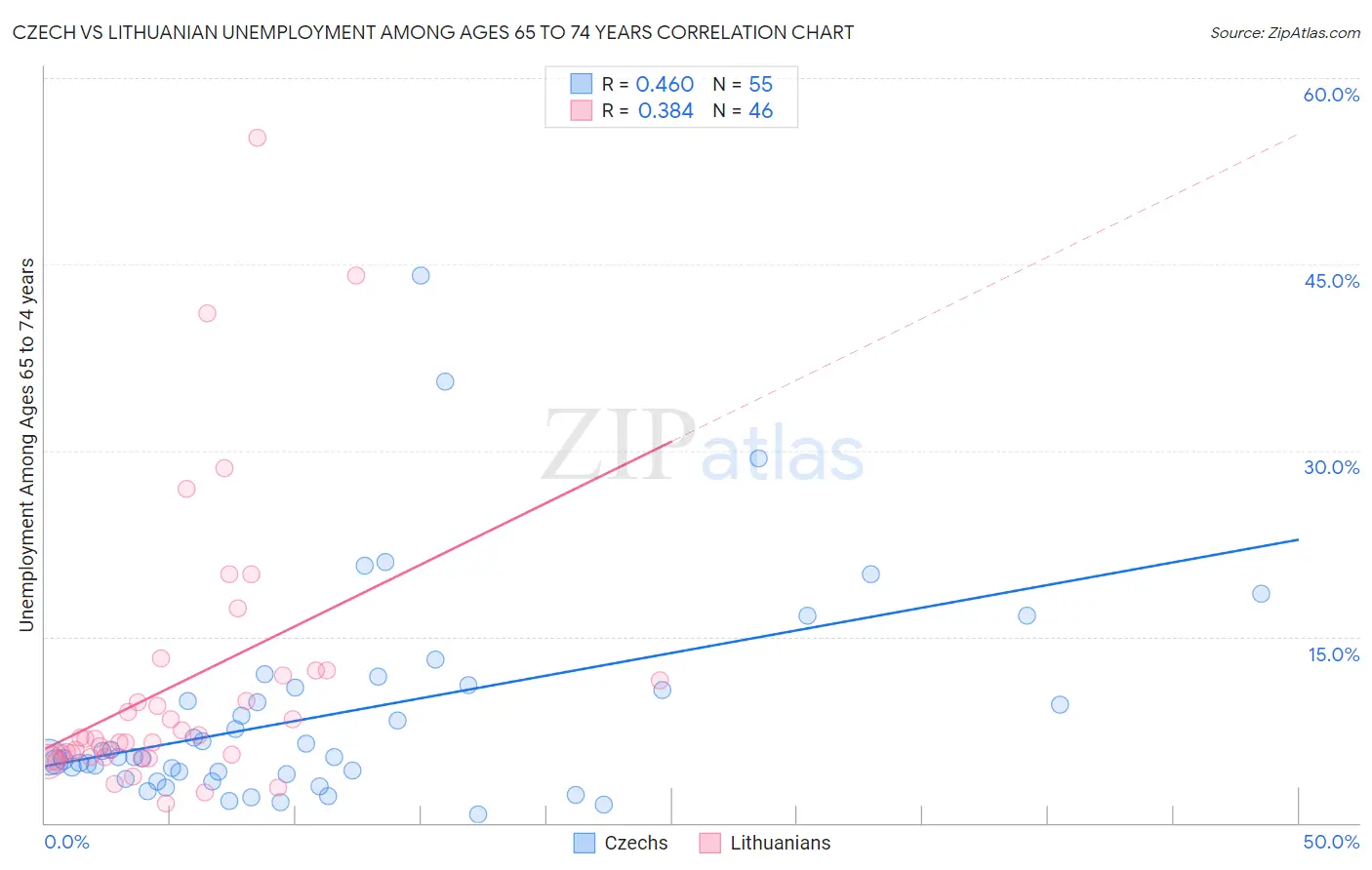 Czech vs Lithuanian Unemployment Among Ages 65 to 74 years