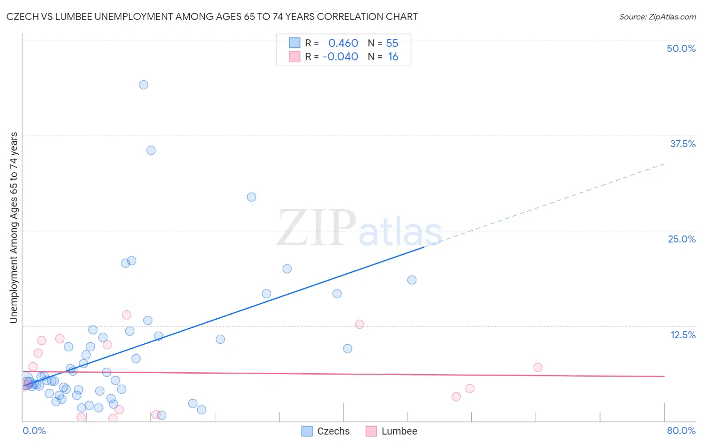 Czech vs Lumbee Unemployment Among Ages 65 to 74 years