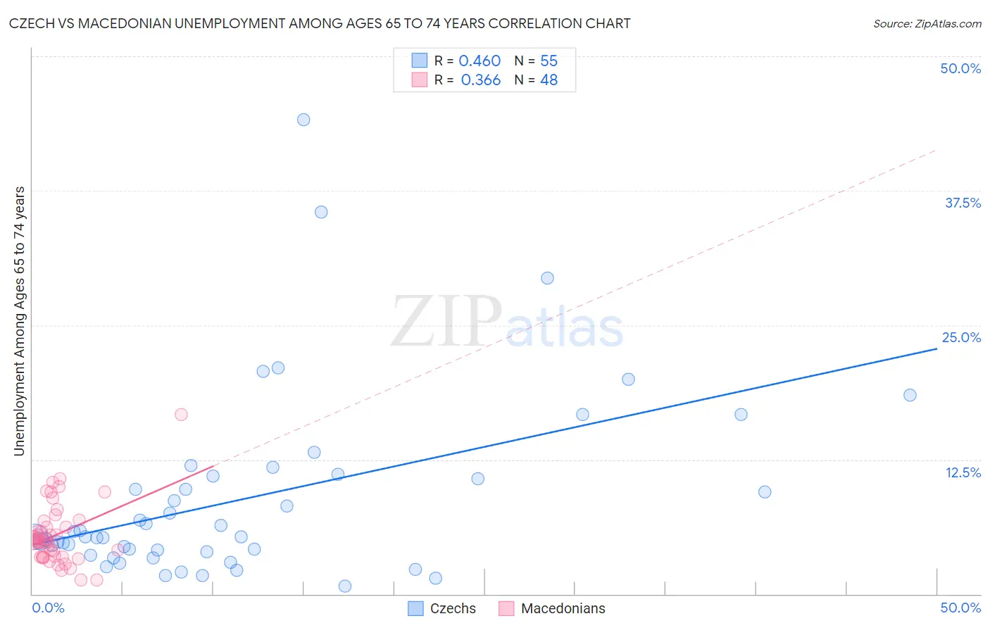Czech vs Macedonian Unemployment Among Ages 65 to 74 years