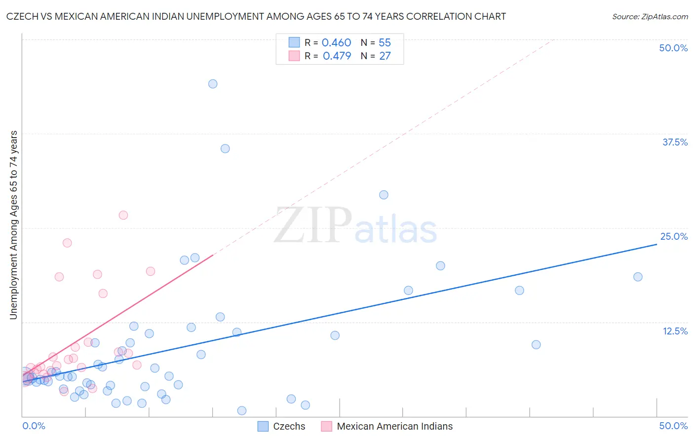 Czech vs Mexican American Indian Unemployment Among Ages 65 to 74 years