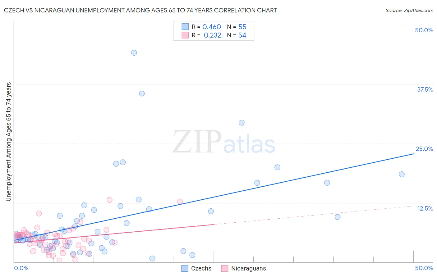 Czech vs Nicaraguan Unemployment Among Ages 65 to 74 years