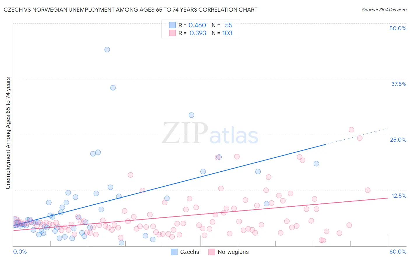 Czech vs Norwegian Unemployment Among Ages 65 to 74 years