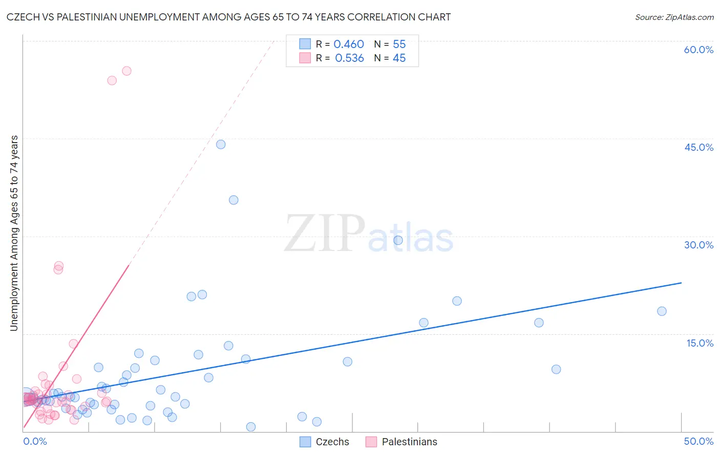 Czech vs Palestinian Unemployment Among Ages 65 to 74 years