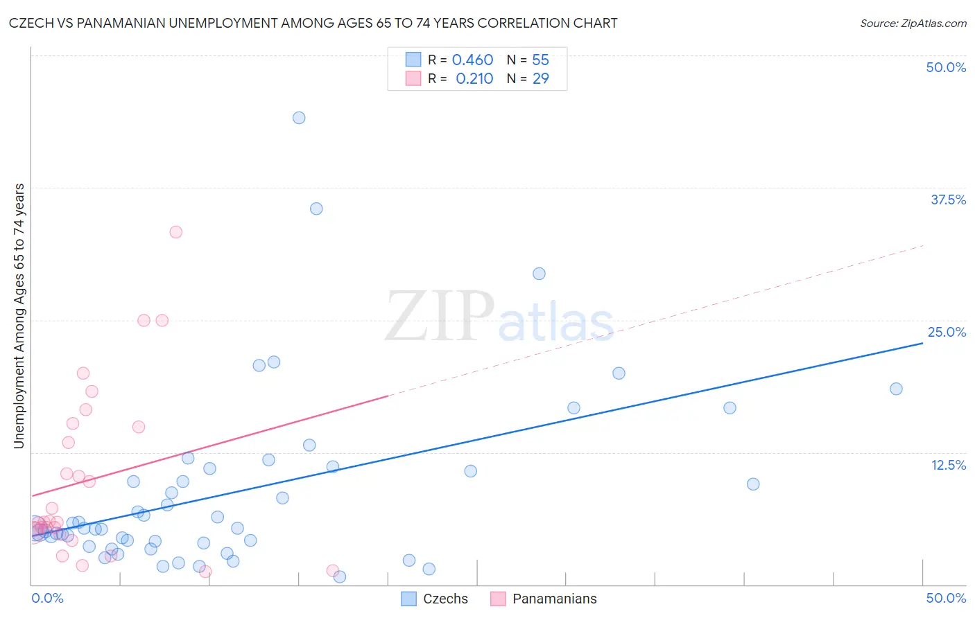 Czech vs Panamanian Unemployment Among Ages 65 to 74 years