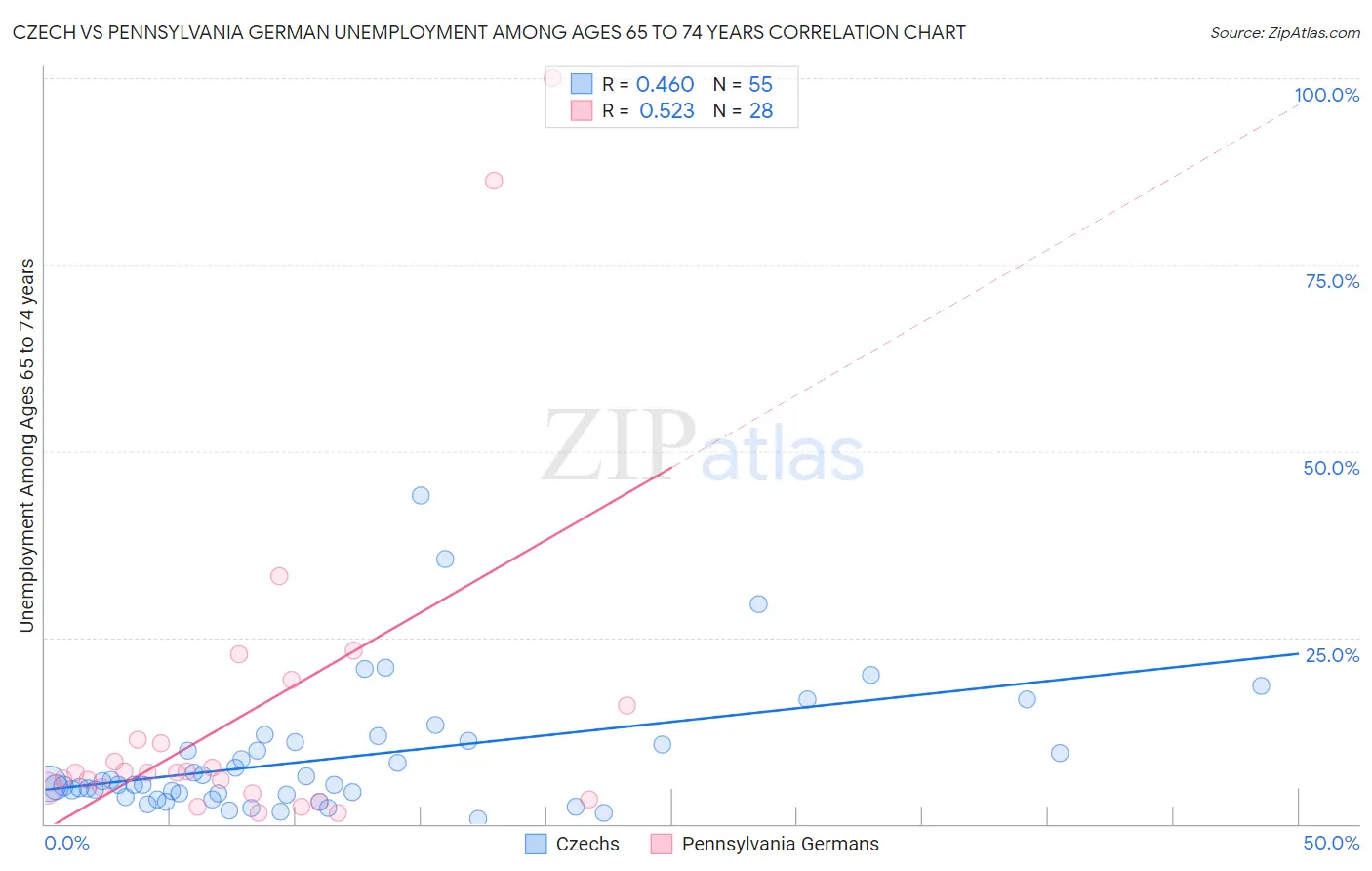 Czech vs Pennsylvania German Unemployment Among Ages 65 to 74 years