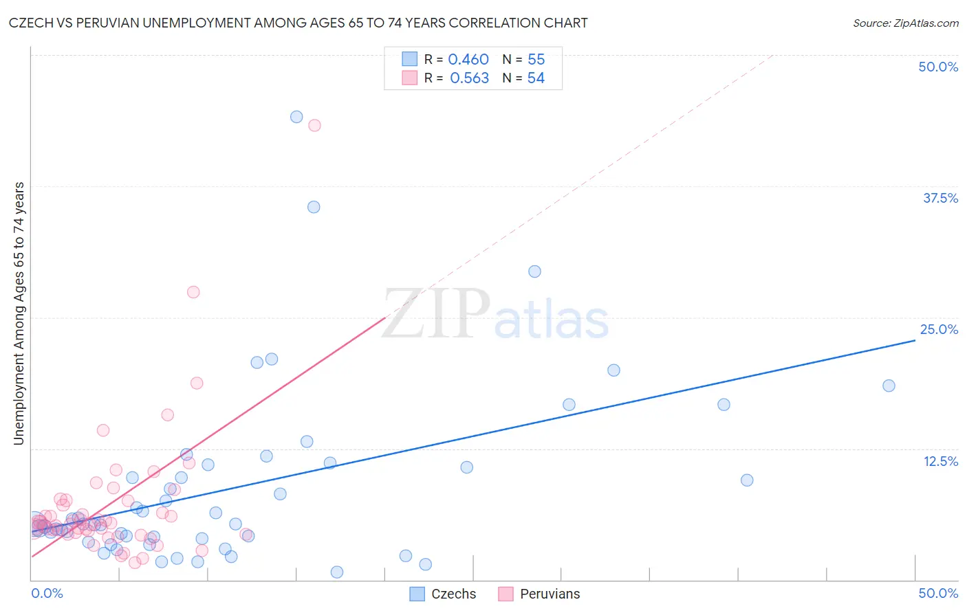 Czech vs Peruvian Unemployment Among Ages 65 to 74 years