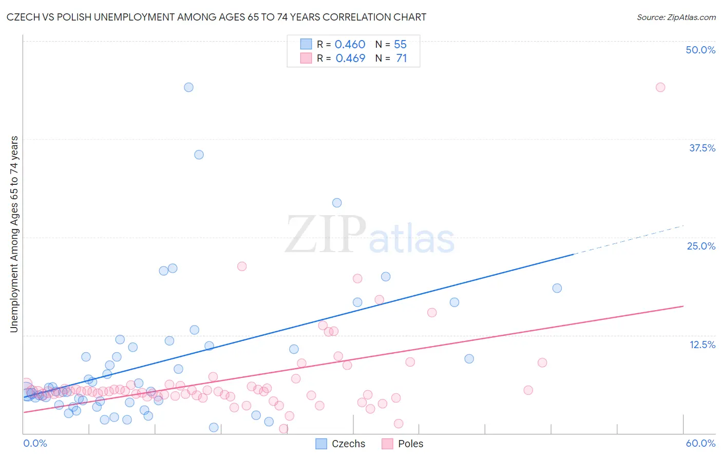 Czech vs Polish Unemployment Among Ages 65 to 74 years