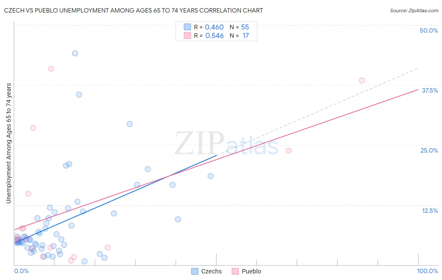 Czech vs Pueblo Unemployment Among Ages 65 to 74 years