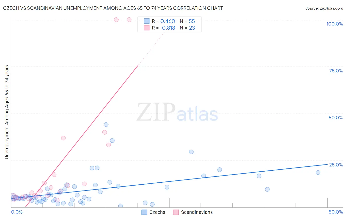 Czech vs Scandinavian Unemployment Among Ages 65 to 74 years