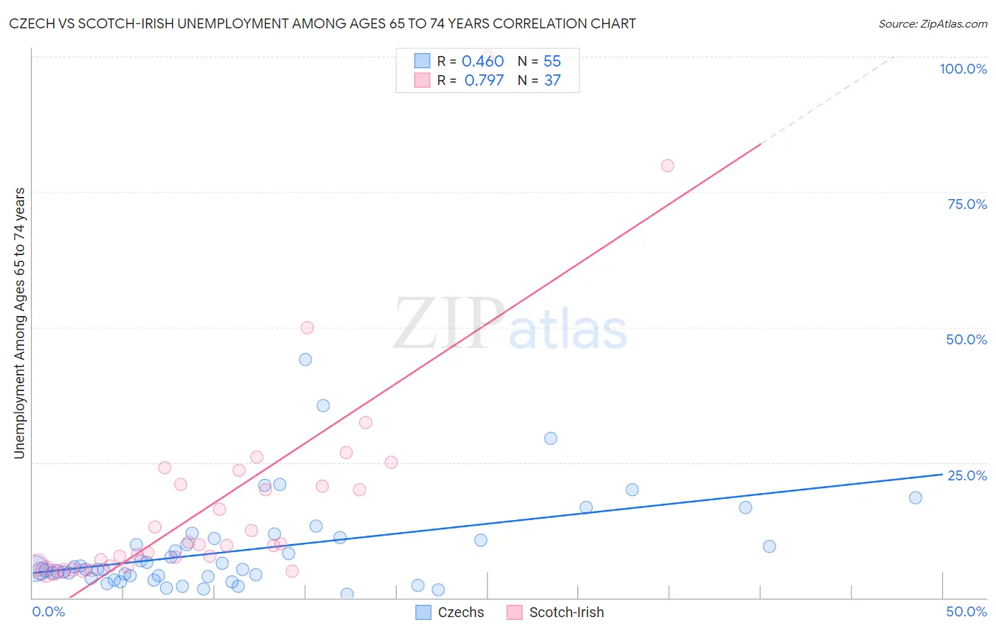 Czech vs Scotch-Irish Unemployment Among Ages 65 to 74 years