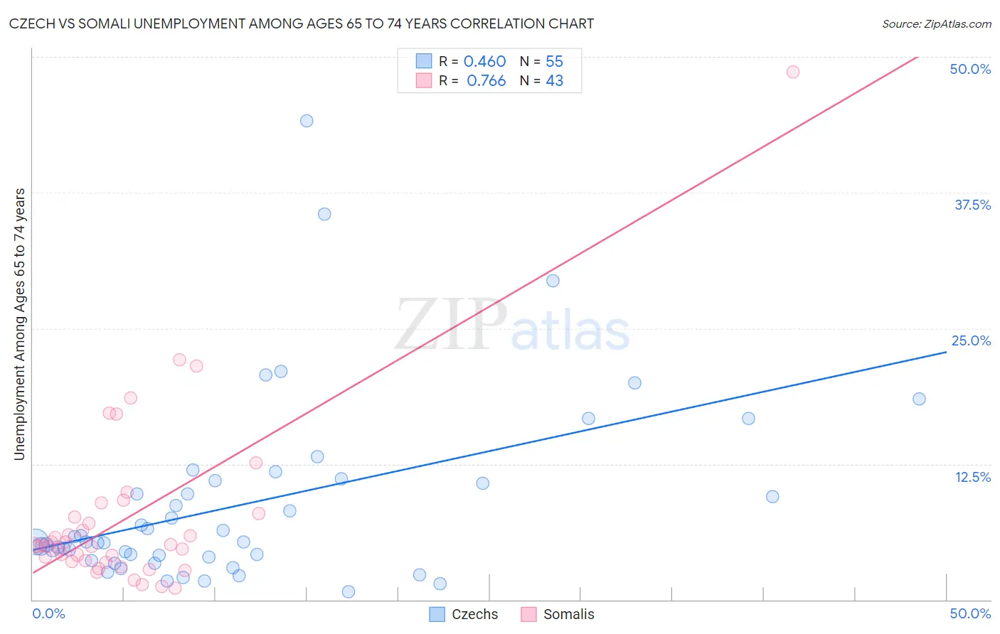 Czech vs Somali Unemployment Among Ages 65 to 74 years