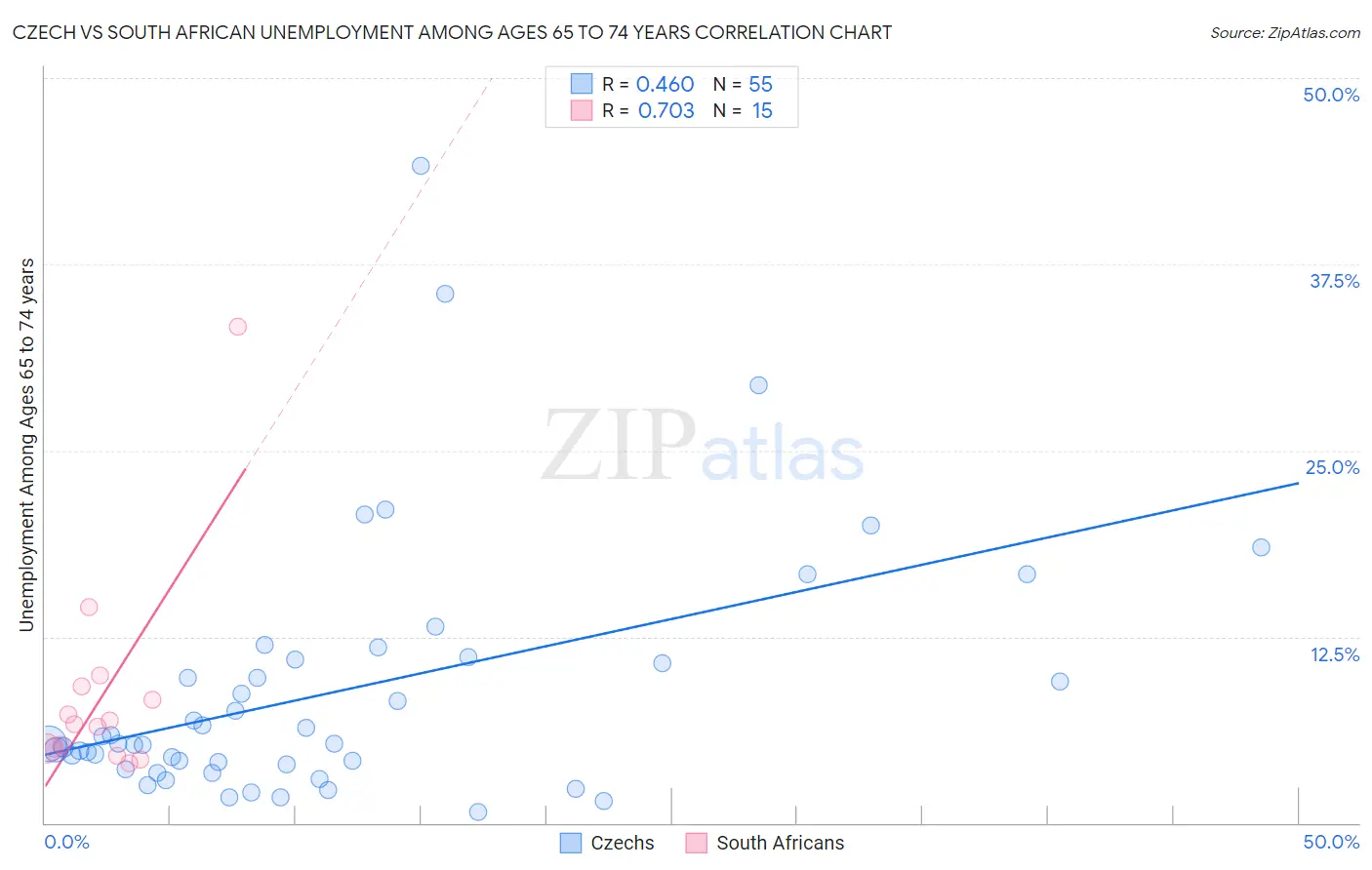 Czech vs South African Unemployment Among Ages 65 to 74 years