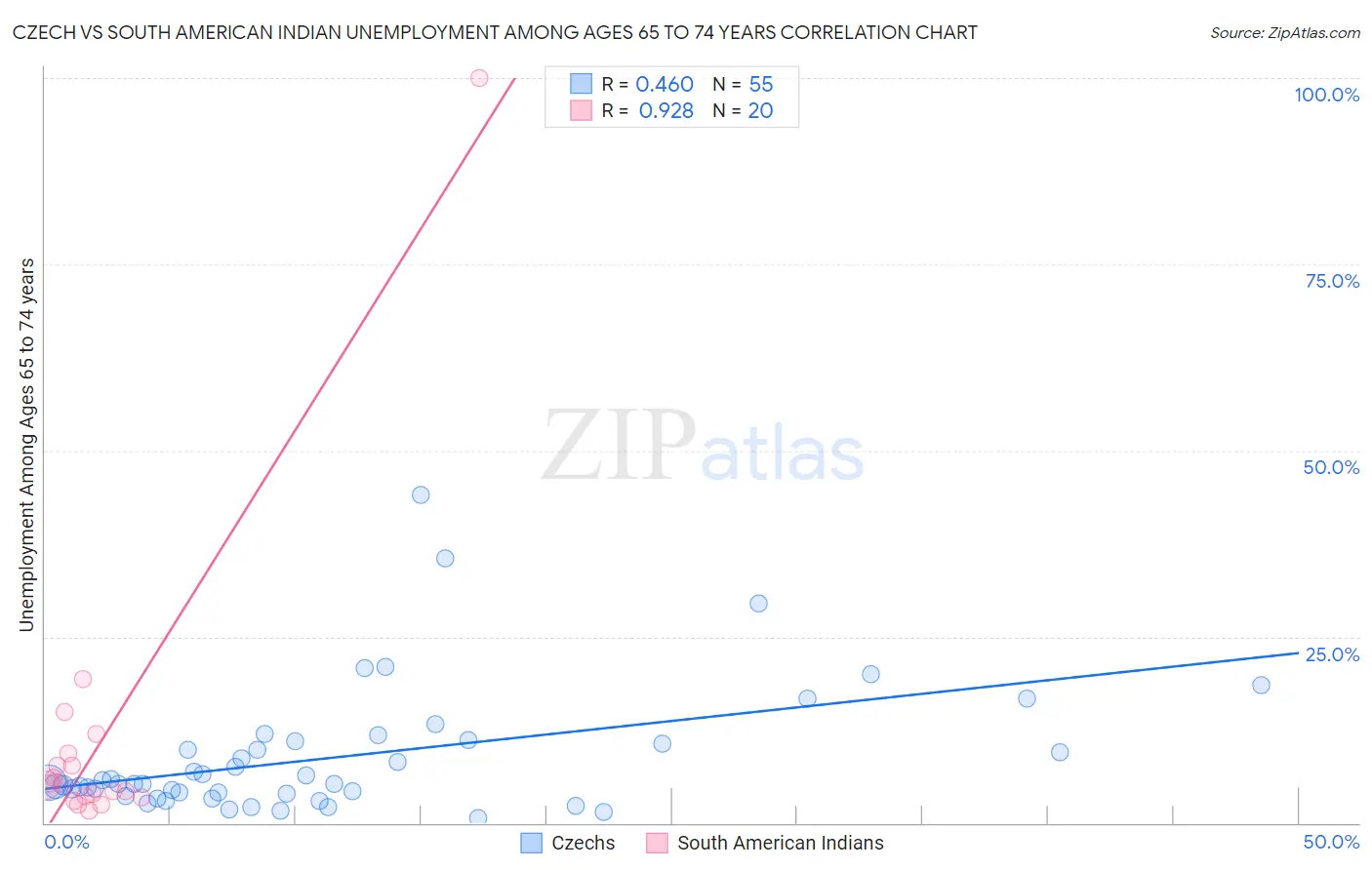 Czech vs South American Indian Unemployment Among Ages 65 to 74 years