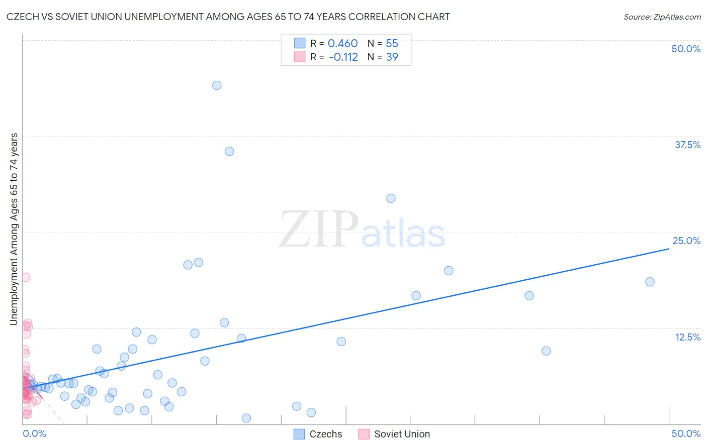 Czech vs Soviet Union Unemployment Among Ages 65 to 74 years