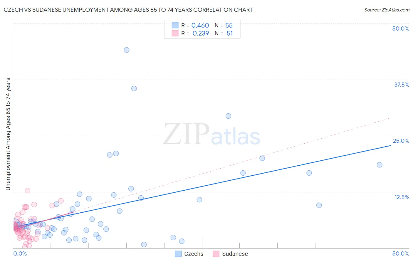 Czech vs Sudanese Unemployment Among Ages 65 to 74 years