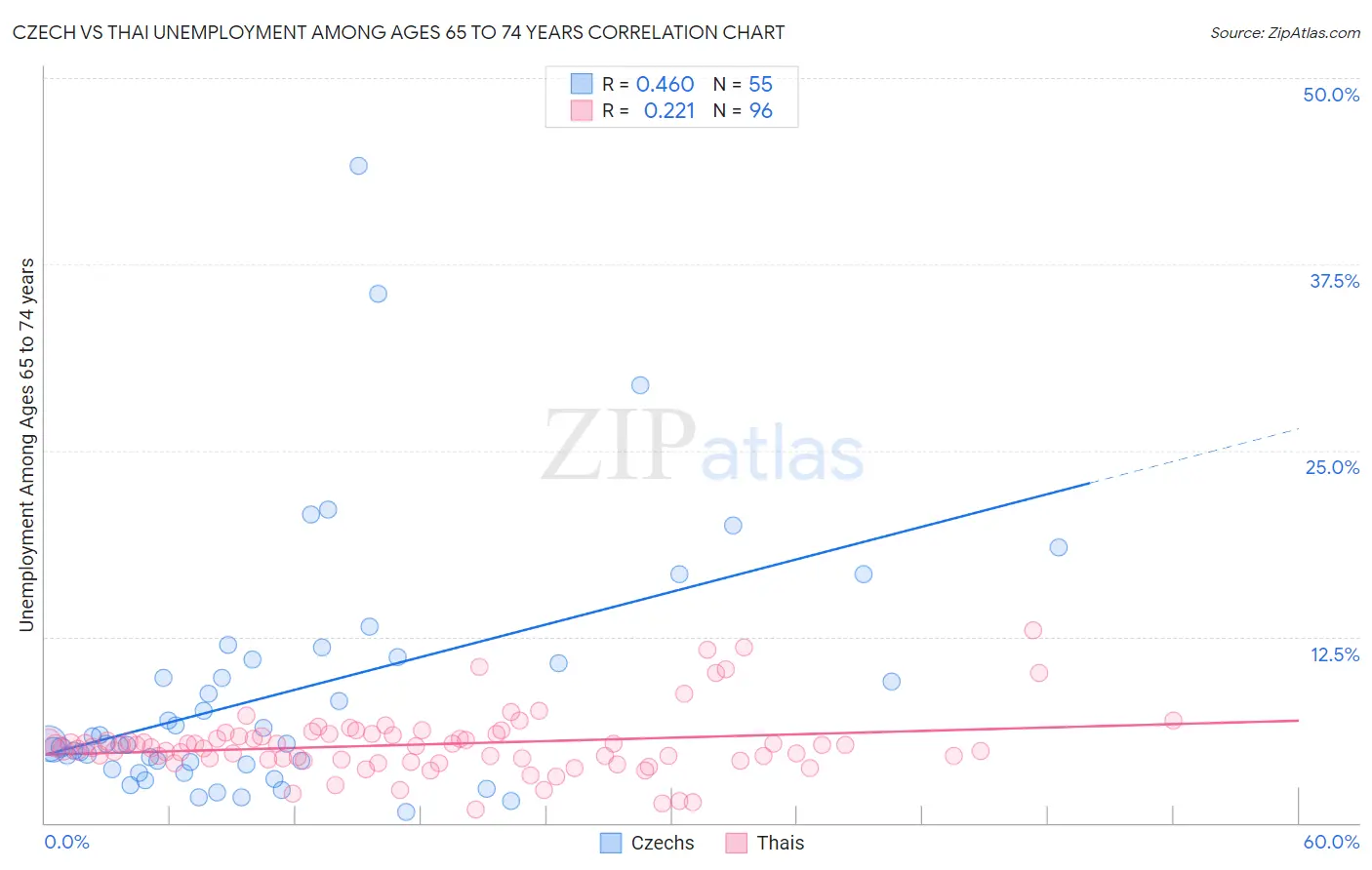 Czech vs Thai Unemployment Among Ages 65 to 74 years