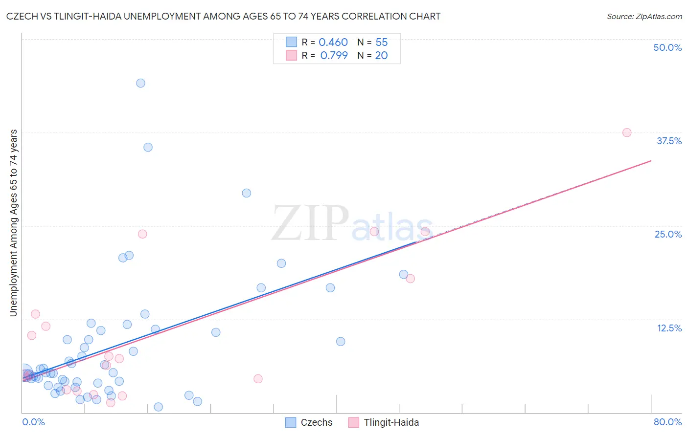 Czech vs Tlingit-Haida Unemployment Among Ages 65 to 74 years