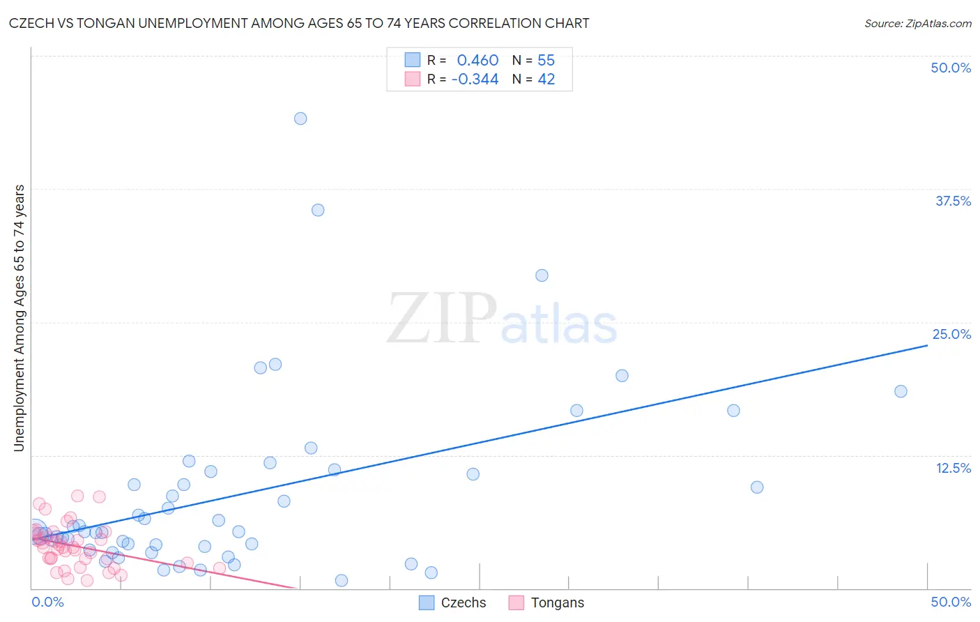 Czech vs Tongan Unemployment Among Ages 65 to 74 years