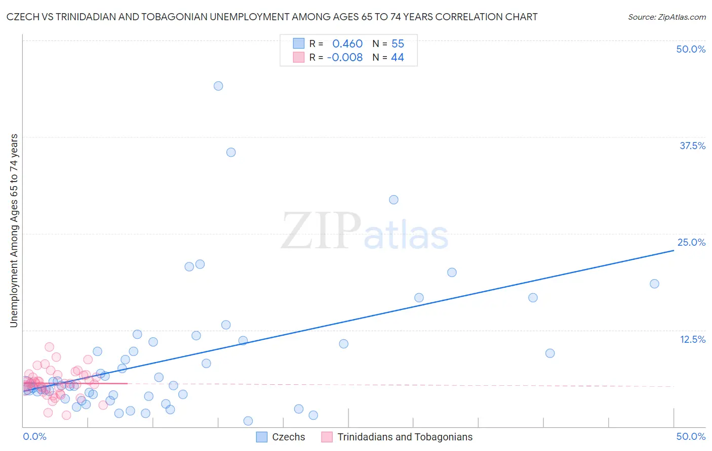 Czech vs Trinidadian and Tobagonian Unemployment Among Ages 65 to 74 years