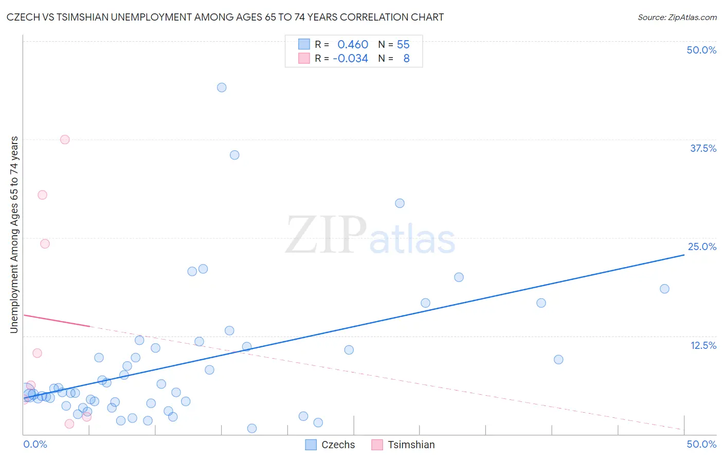 Czech vs Tsimshian Unemployment Among Ages 65 to 74 years