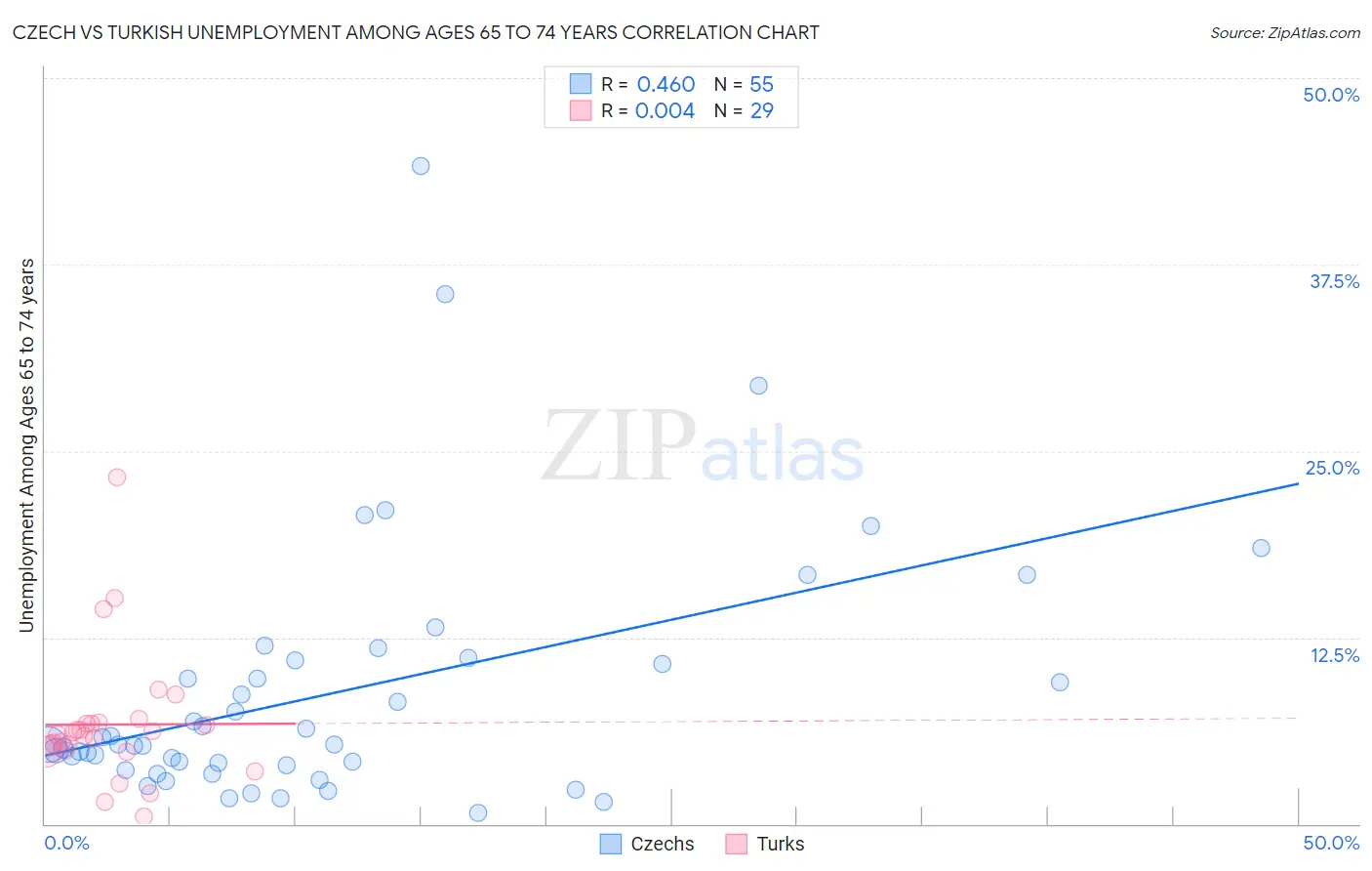 Czech vs Turkish Unemployment Among Ages 65 to 74 years