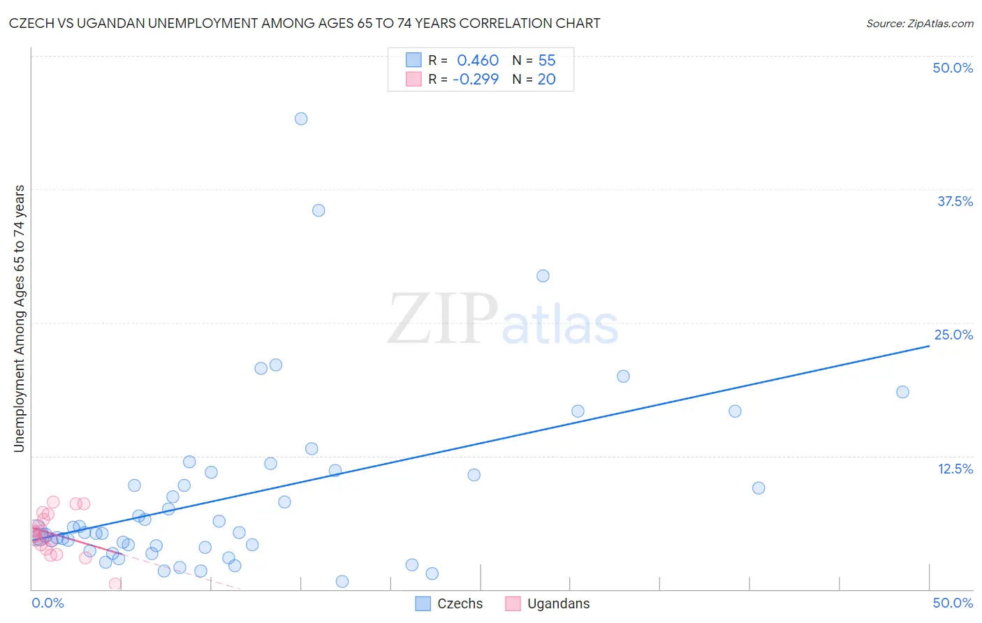 Czech vs Ugandan Unemployment Among Ages 65 to 74 years