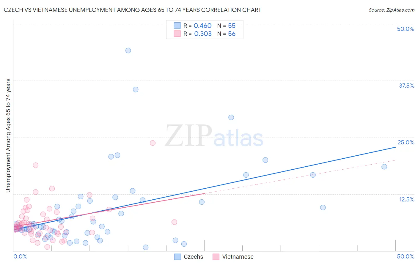 Czech vs Vietnamese Unemployment Among Ages 65 to 74 years