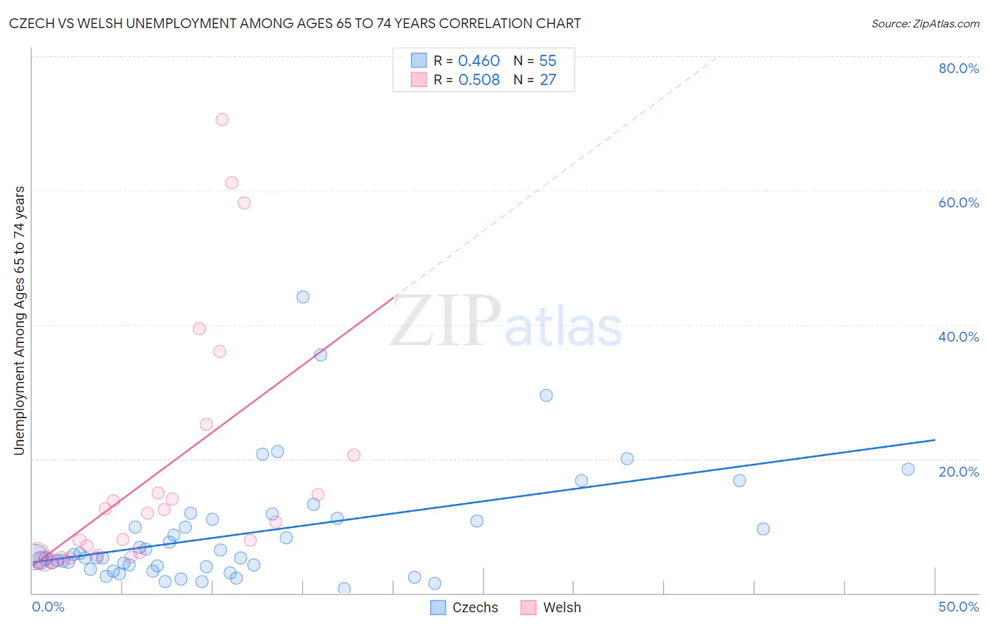 Czech vs Welsh Unemployment Among Ages 65 to 74 years