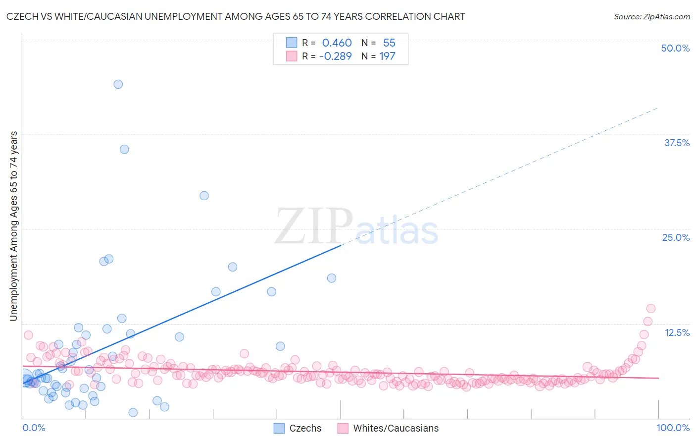 Czech vs White/Caucasian Unemployment Among Ages 65 to 74 years