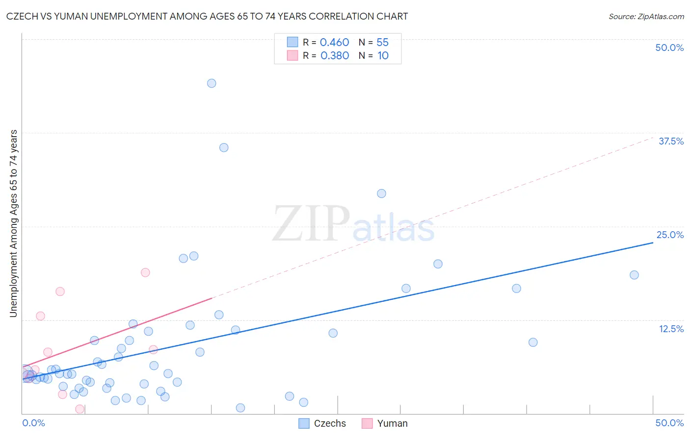 Czech vs Yuman Unemployment Among Ages 65 to 74 years