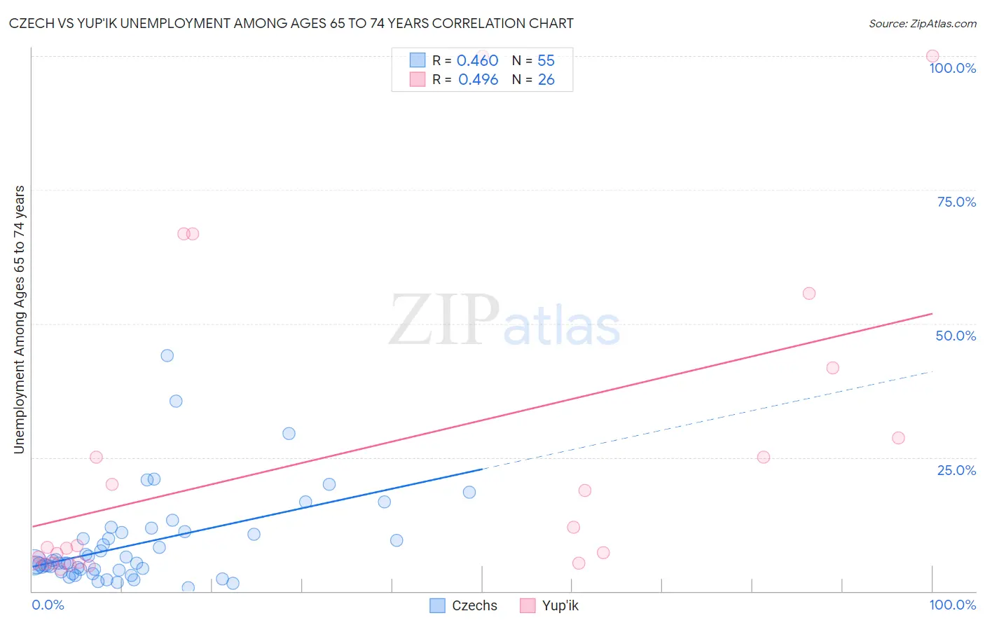Czech vs Yup'ik Unemployment Among Ages 65 to 74 years