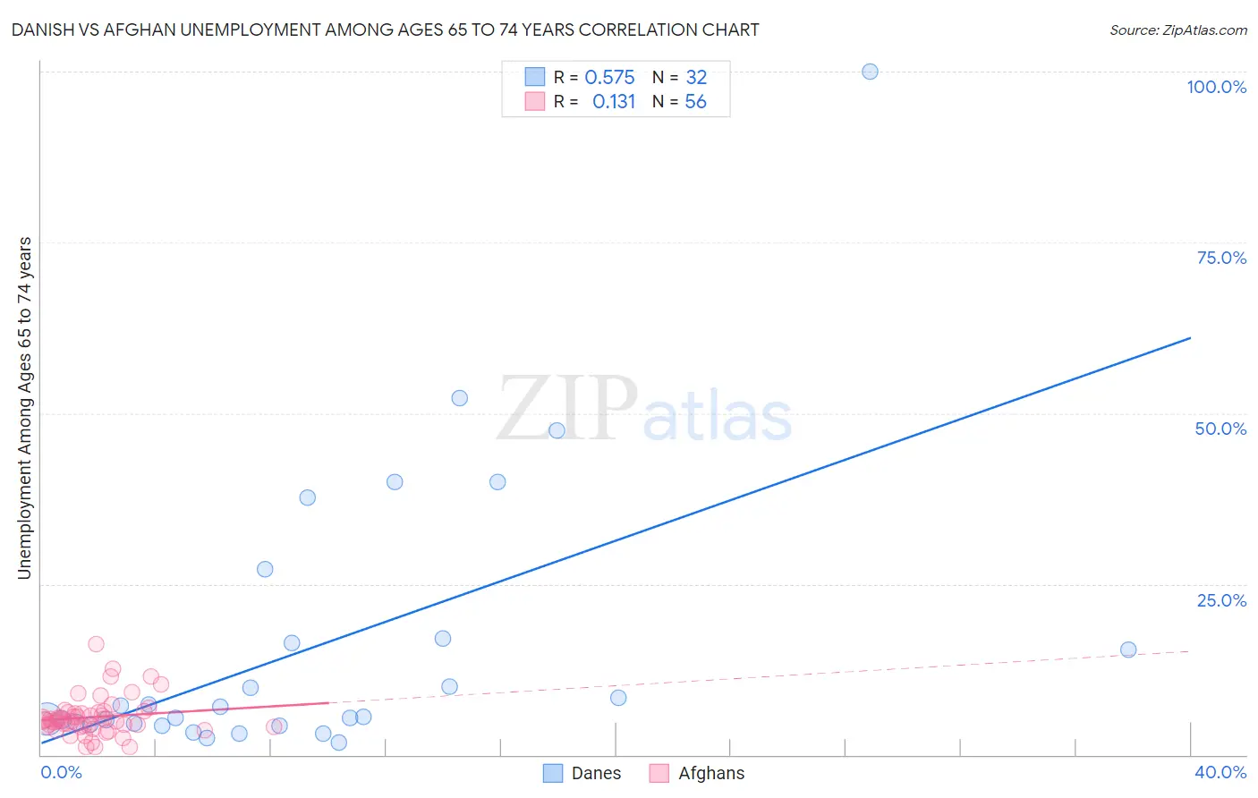 Danish vs Afghan Unemployment Among Ages 65 to 74 years