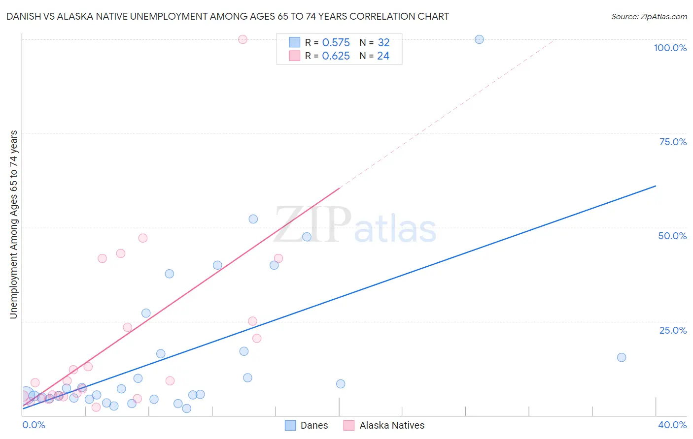 Danish vs Alaska Native Unemployment Among Ages 65 to 74 years