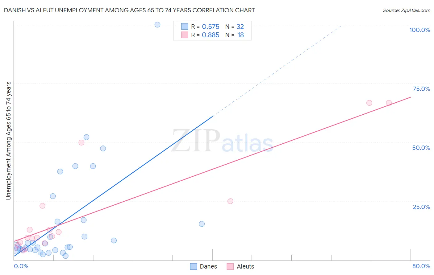 Danish vs Aleut Unemployment Among Ages 65 to 74 years