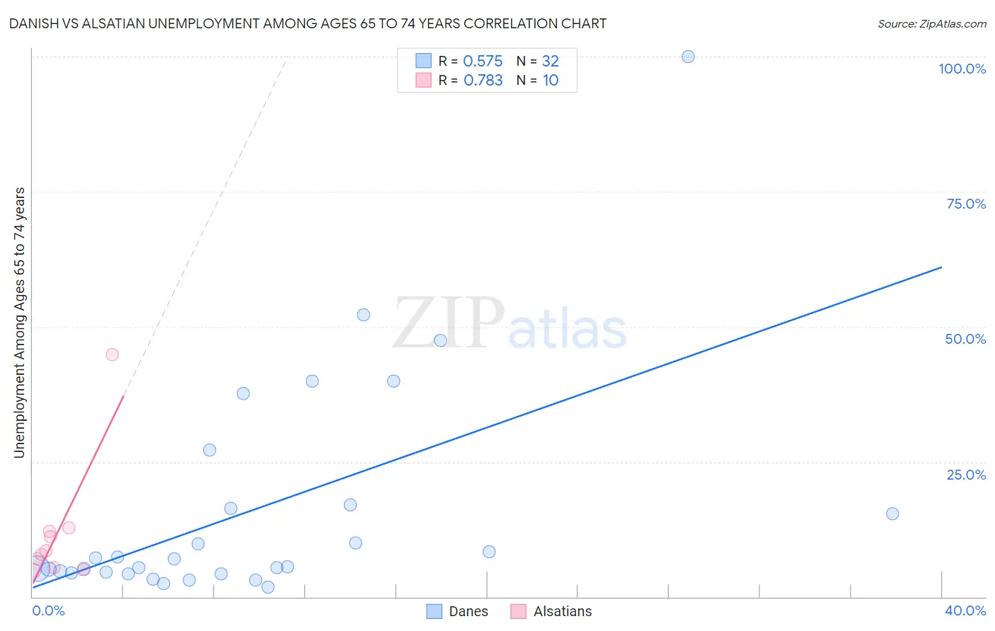 Danish vs Alsatian Unemployment Among Ages 65 to 74 years