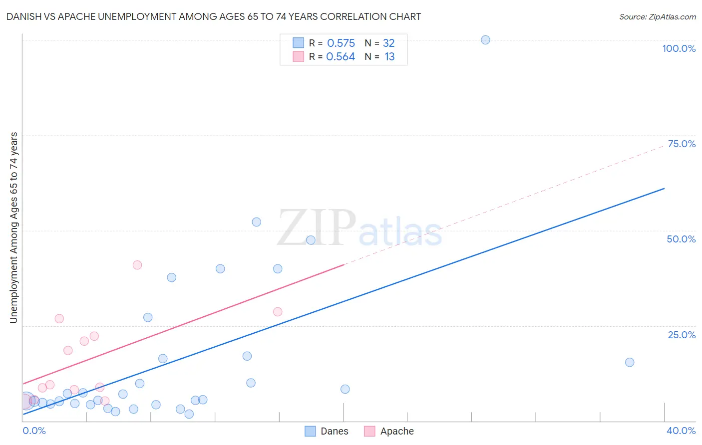 Danish vs Apache Unemployment Among Ages 65 to 74 years