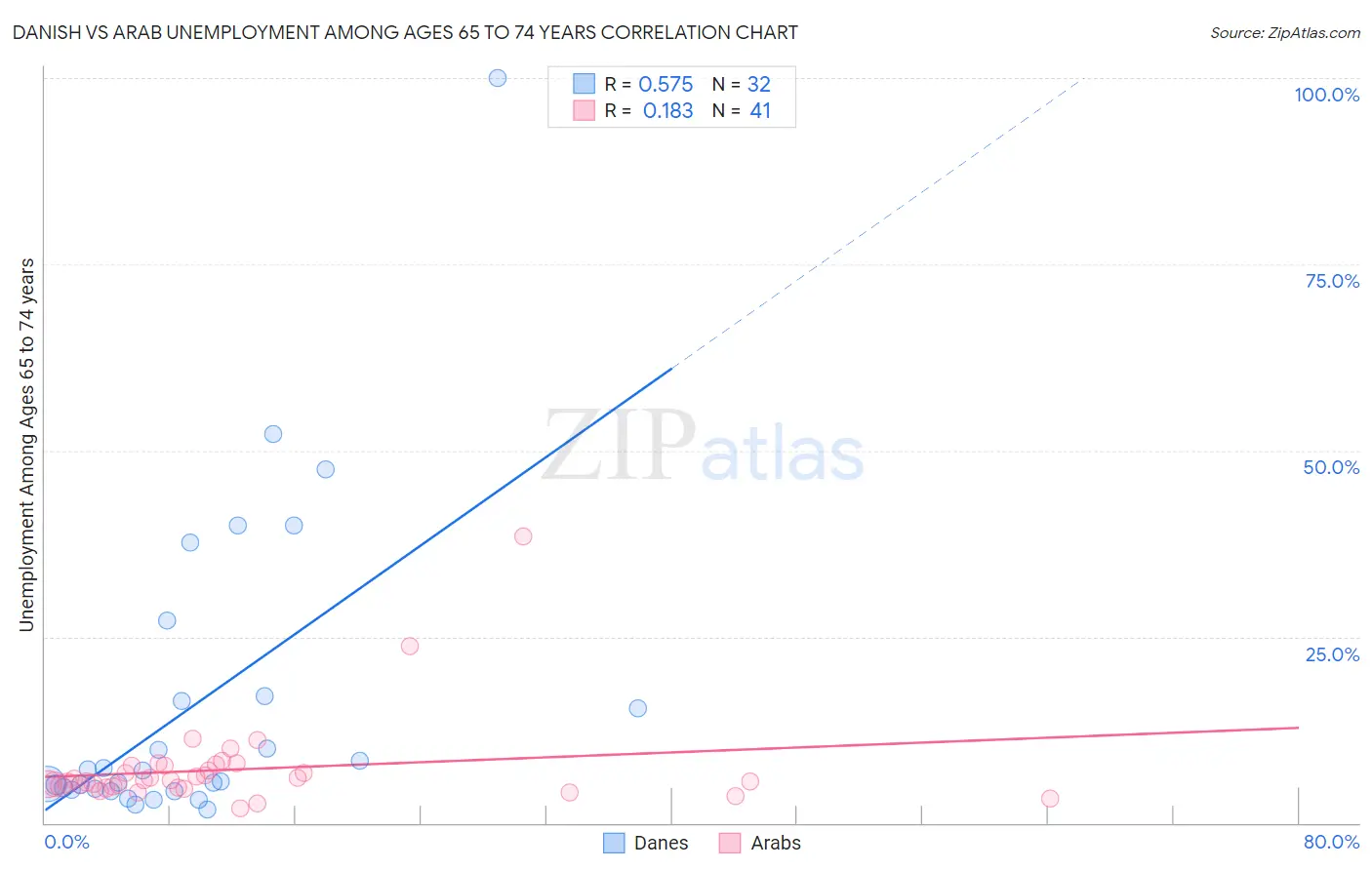 Danish vs Arab Unemployment Among Ages 65 to 74 years