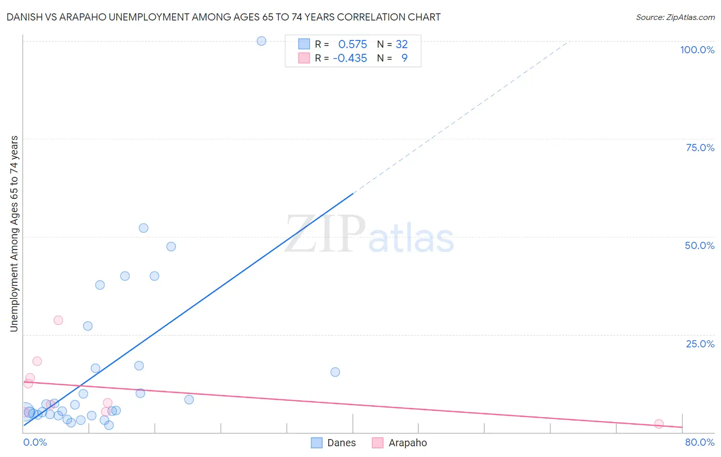 Danish vs Arapaho Unemployment Among Ages 65 to 74 years