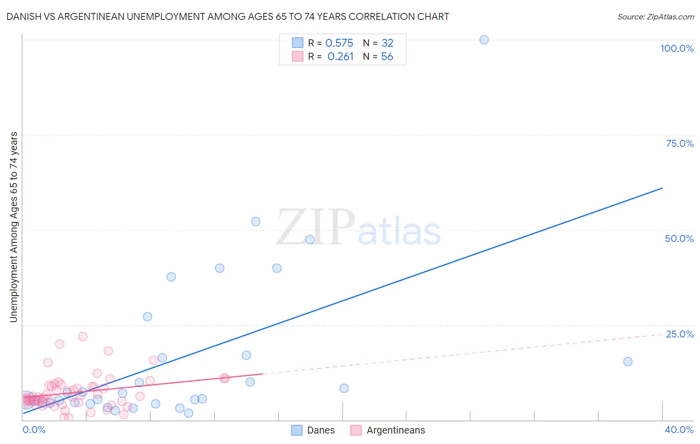 Danish vs Argentinean Unemployment Among Ages 65 to 74 years