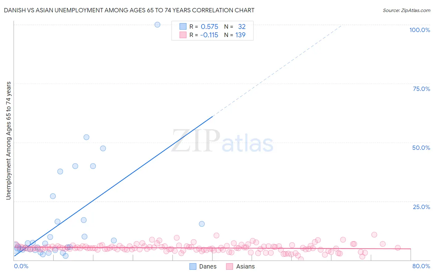 Danish vs Asian Unemployment Among Ages 65 to 74 years